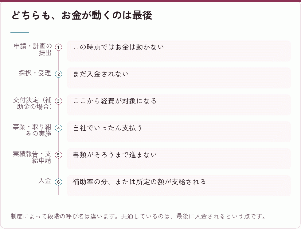 どちらも、お金が動くのは最後｜会社設立の補助金