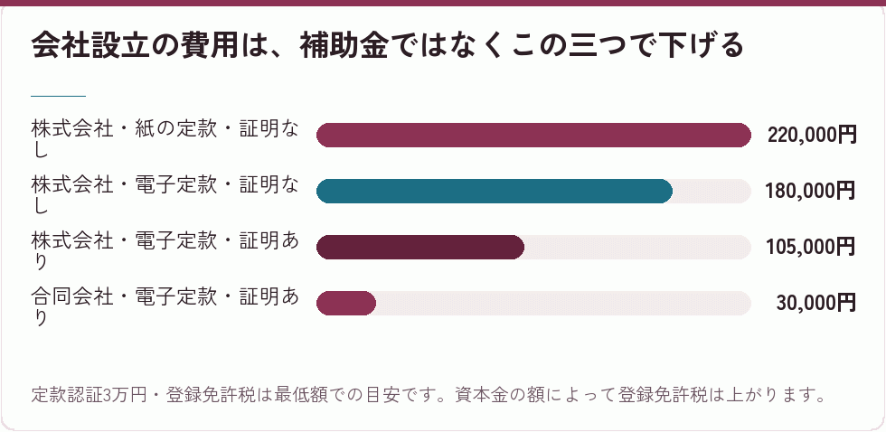 会社設立の費用は、補助金ではなくこの三つで下げる｜会社設立の補助金