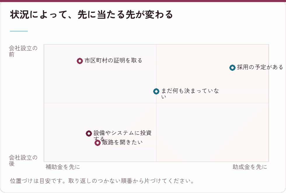 状況によって、先に当たる先が変わる｜会社設立の補助金