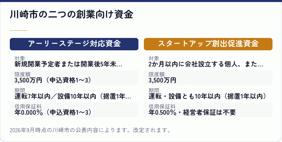 川崎市の二つの創業向け資金
