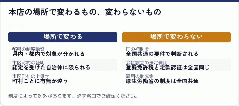 本店所在地による支援の違い
