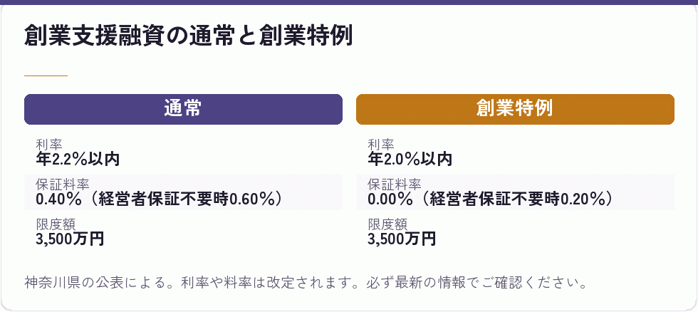 神奈川県の創業支援融資の比較