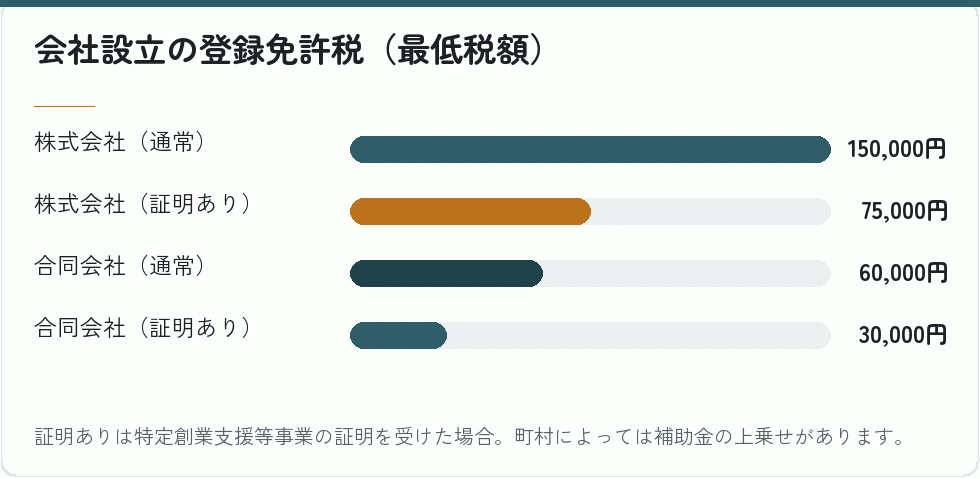 登録免許税の軽減の段階