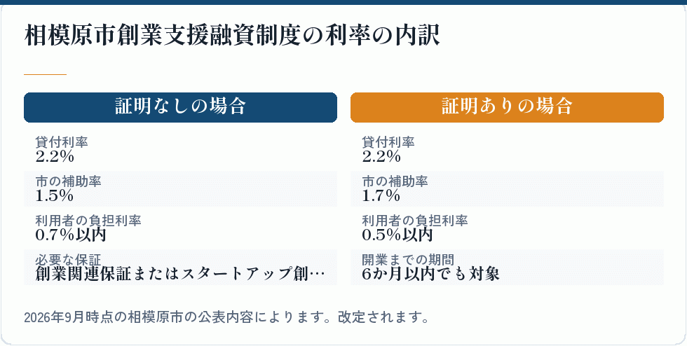 相模原市の利率の内訳