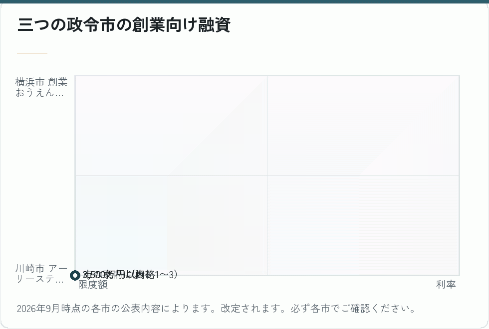 三つの政令市の創業向け融資の比較
