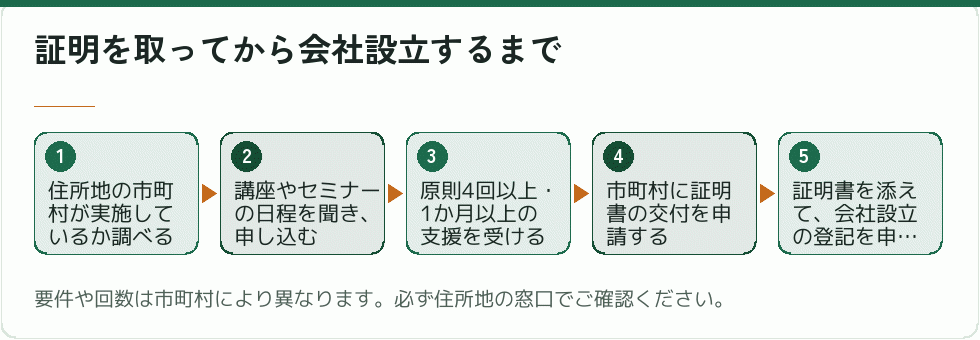 証明を取ってから会社設立するまでの順番