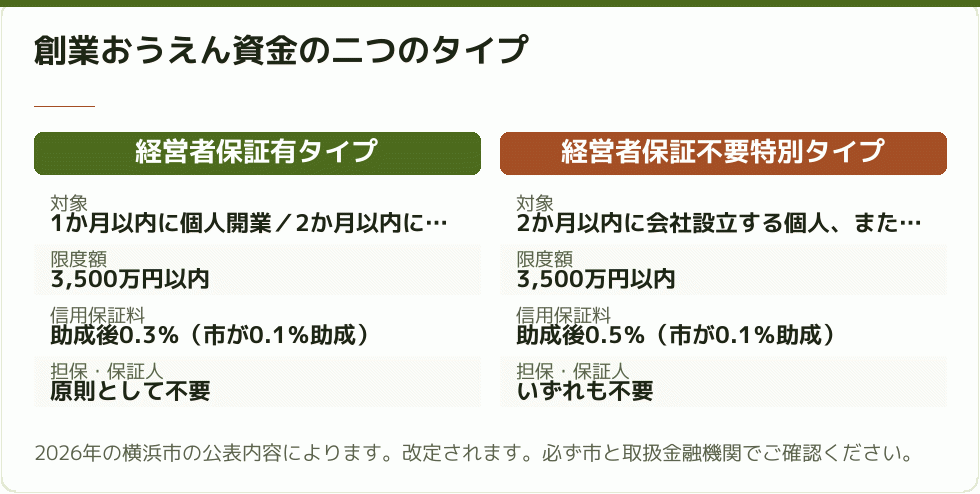 創業おうえん資金の二つのタイプ