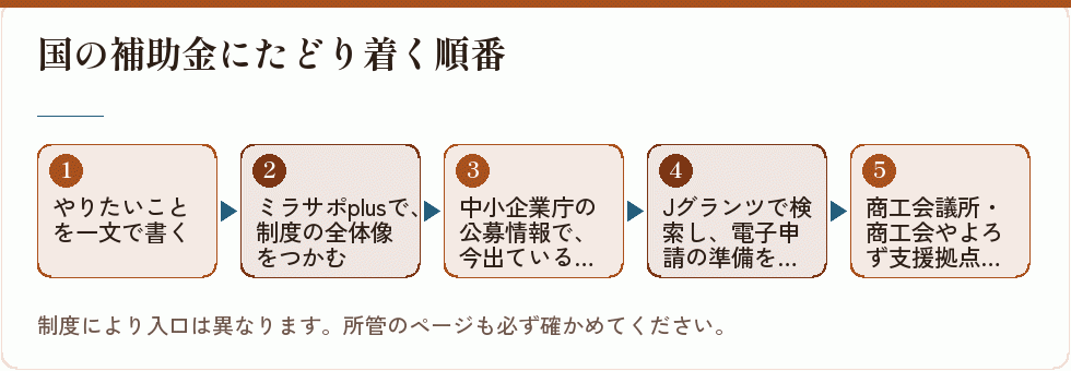 国の補助金にたどり着く順番