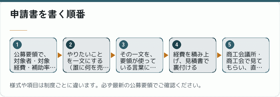 補助金の申請書を書く順番