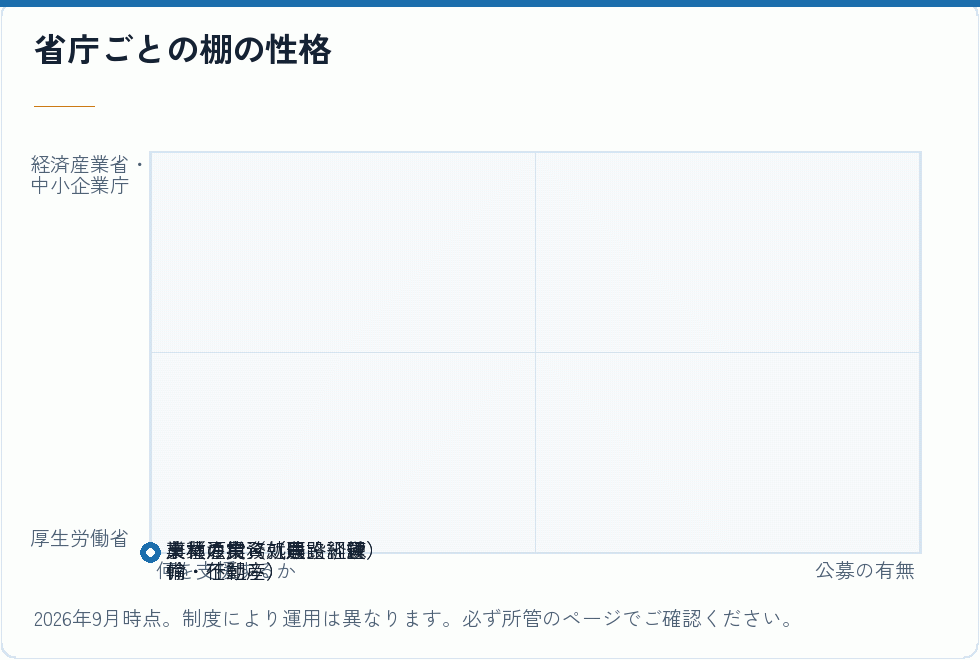 省庁ごとの支援の性格