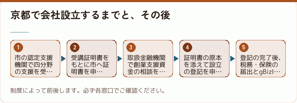 会社設立の段取り
