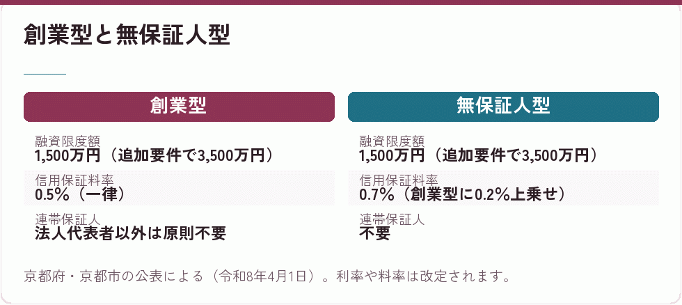 京都の創業支援資金の区分