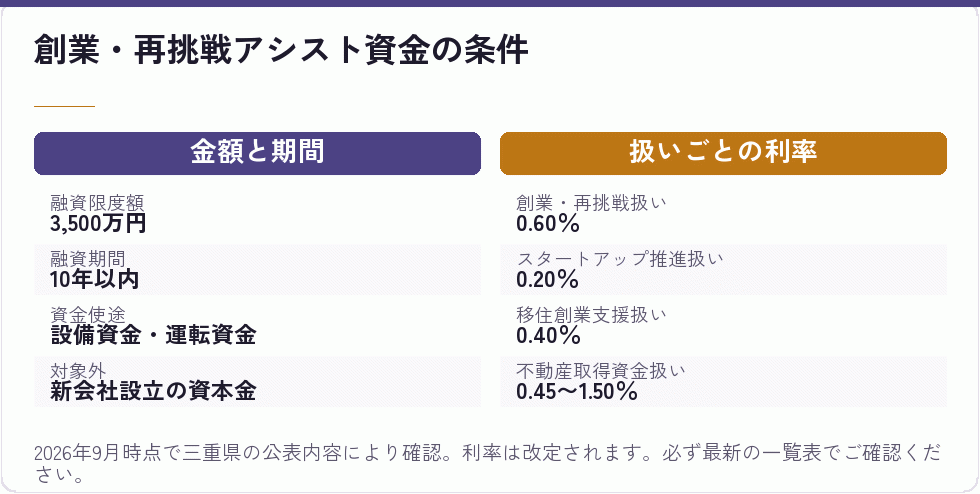 創業・再挑戦アシスト資金の条件