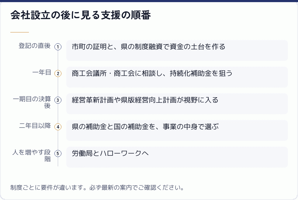 会社設立の後に見る支援の順番