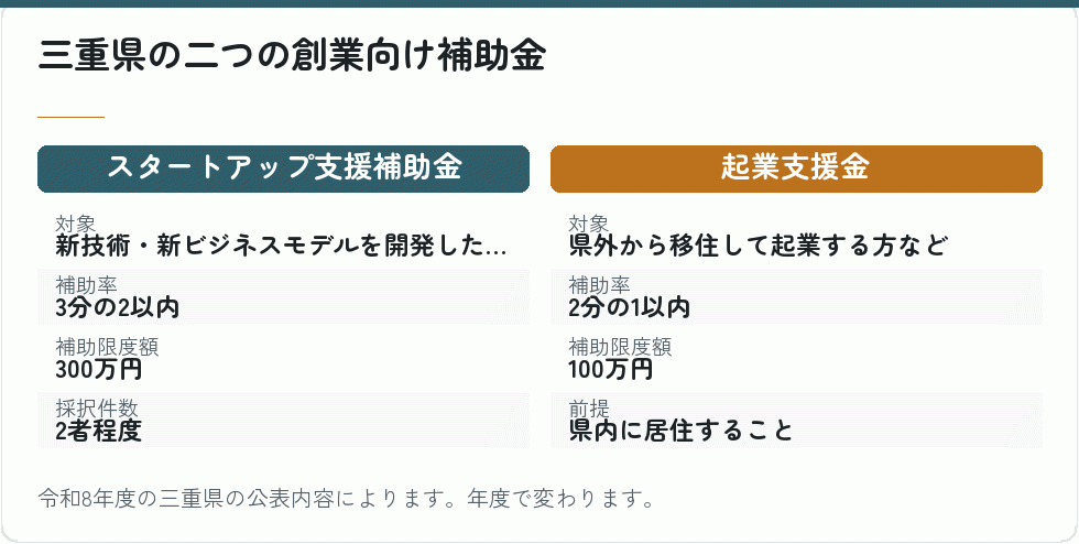 三重県の創業向け補助金の比較
