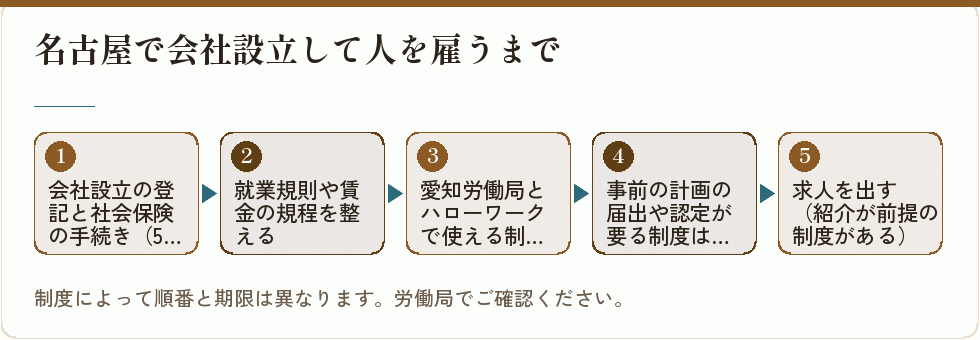 人を雇うまでの順番