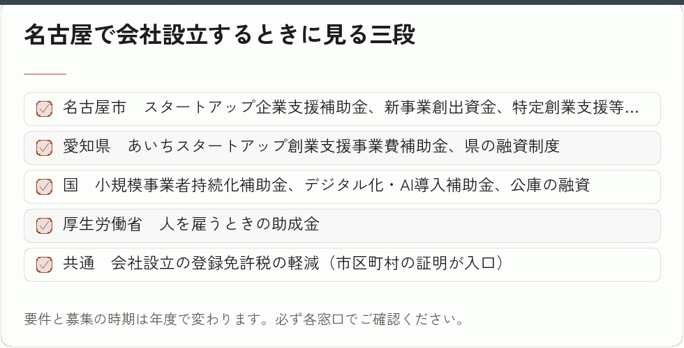 市・県・国の支援の分かれ方