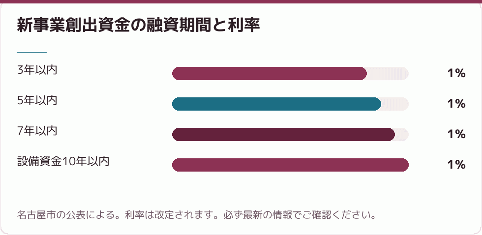 名古屋市の新事業創出資金の条件
