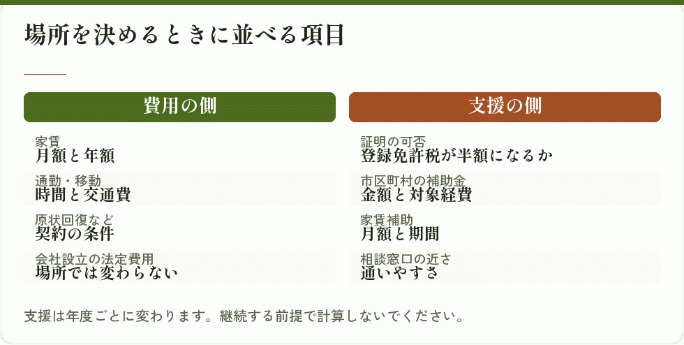 場所を決めるときに並べる項目｜会社設立の補助金