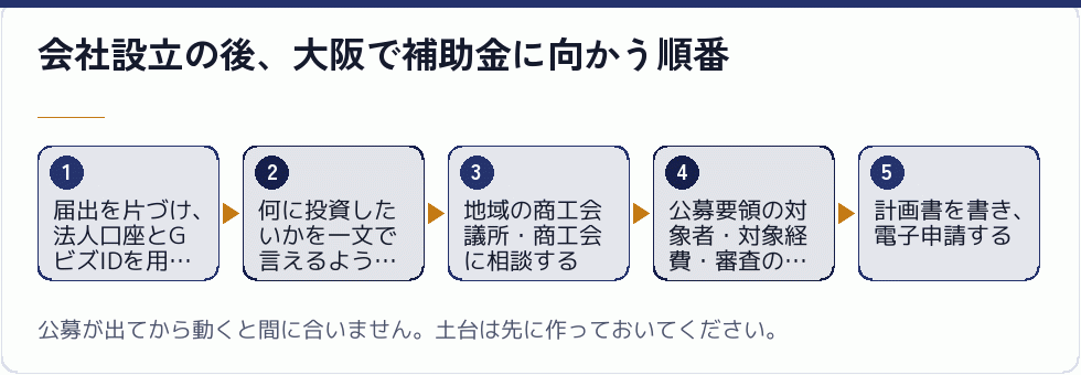 会社設立後に補助金へ向かう順番
