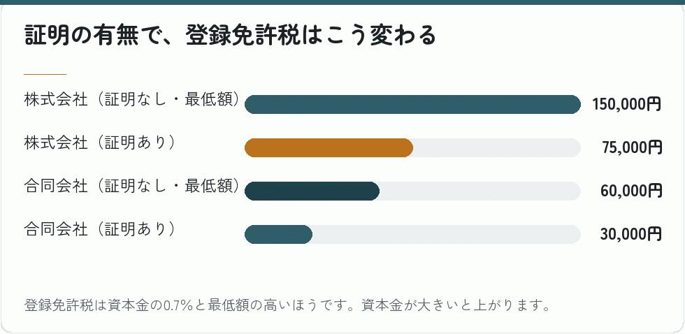 証明の有無で、登録免許税はこう変わる｜会社設立の補助金