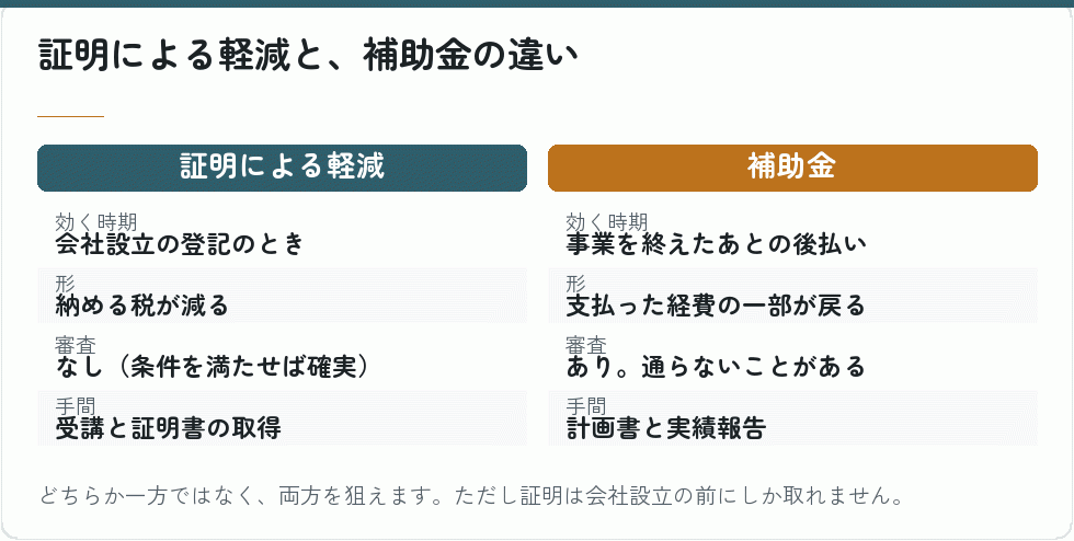証明による軽減と、補助金の違い｜会社設立の補助金