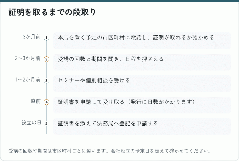 証明を取るまでの段取り