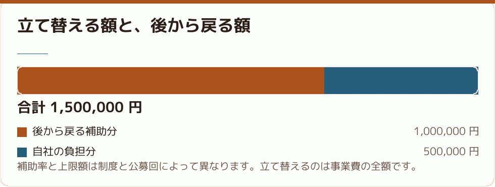 立て替える額と、後から戻る額｜会社設立の補助金