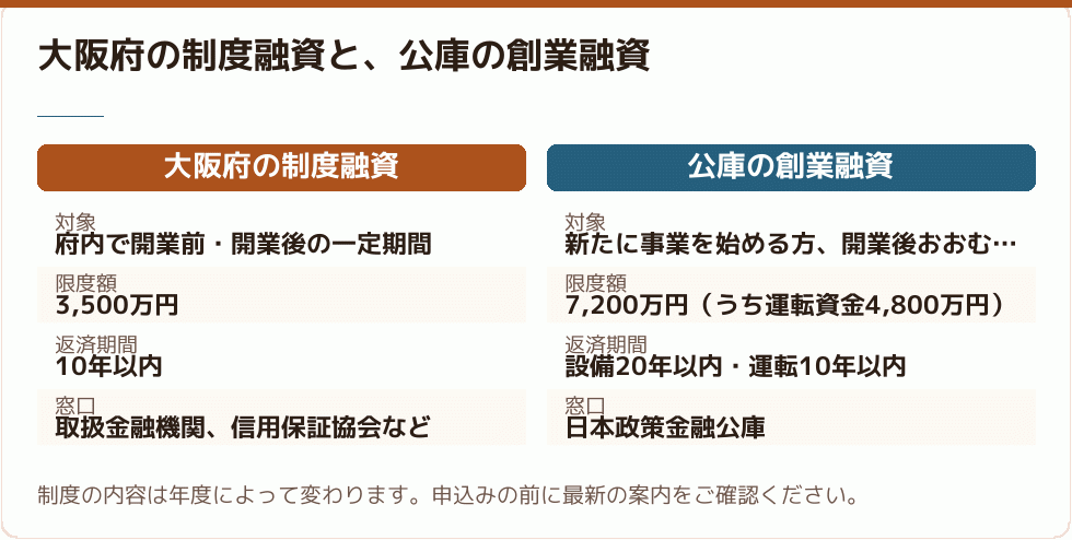 大阪府の制度融資と公庫の創業融資の比較