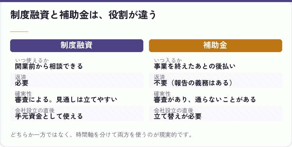 制度融資と補助金は、役割が違う｜会社設立の補助金