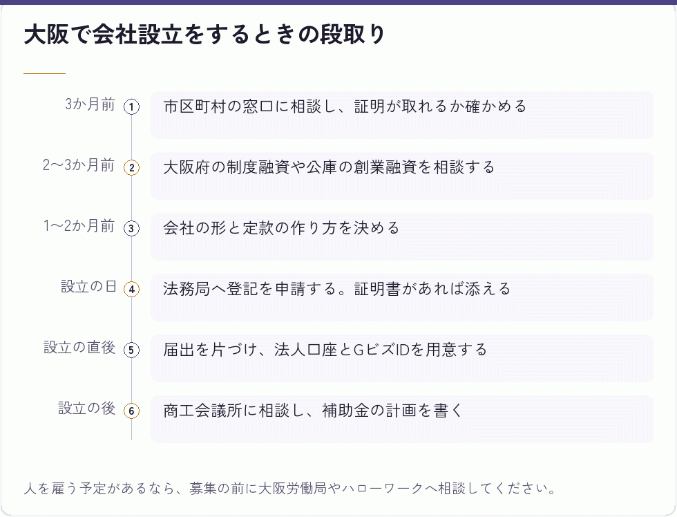 大阪で会社設立をするときの段取り｜会社設立の補助金
