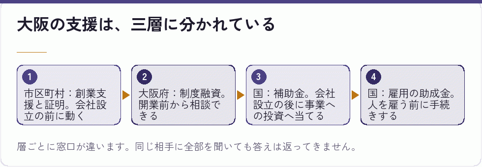大阪の支援の三層