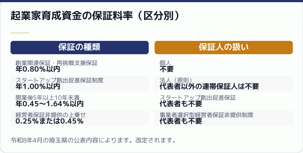 保証料率の比較