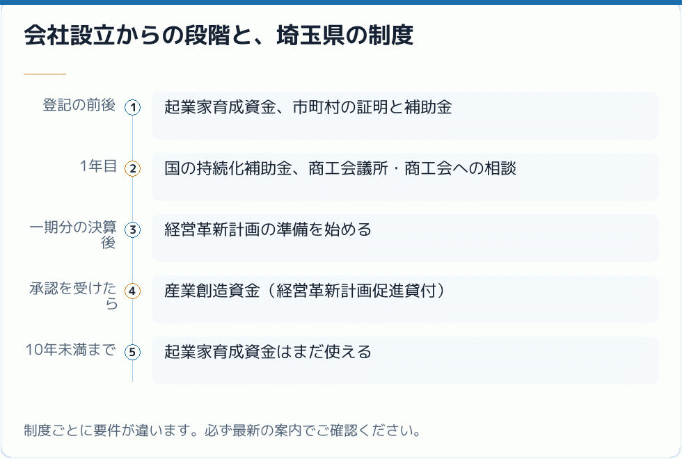 会社設立からの段階と埼玉県の制度