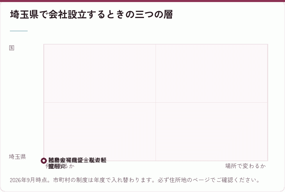 埼玉県の支援の三つの層