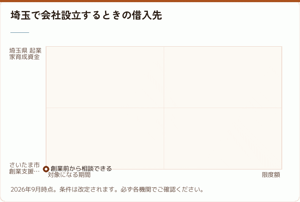 埼玉での借入先の比較