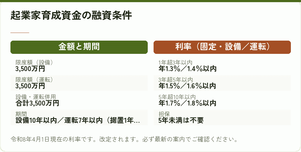 起業家育成資金の条件