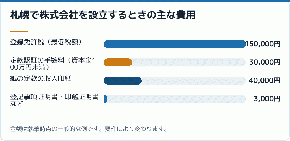 札幌での会社設立費用の内訳