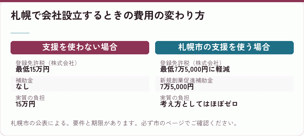 札幌市の支援を使った場合と使わない場合