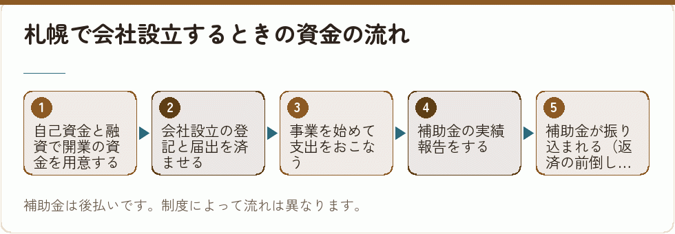 会社設立の資金と補助金の時期
