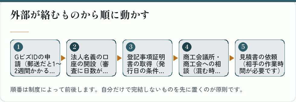 外部が絡むものから順に動かす｜会社設立の補助金