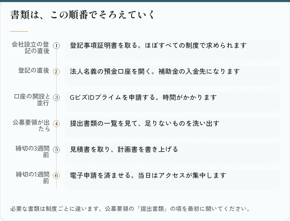 補助金の申請書類をそろえる順番