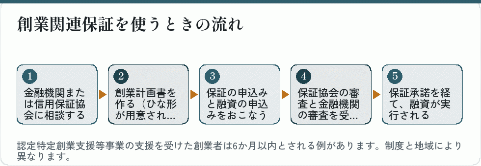 創業関連保証を使うときの流れ