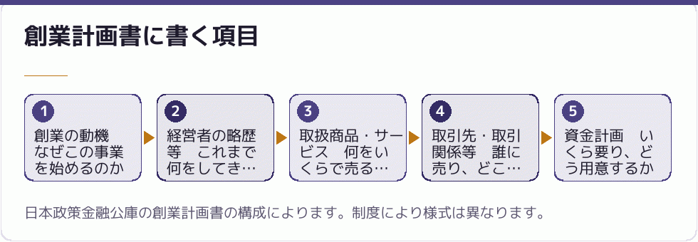 創業計画書に書く項目の順番