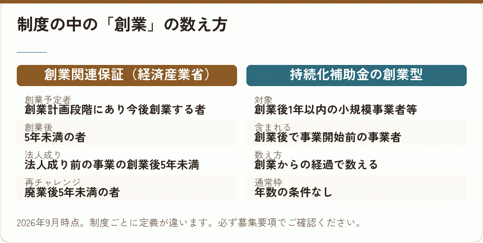 制度ごとの創業の数え方