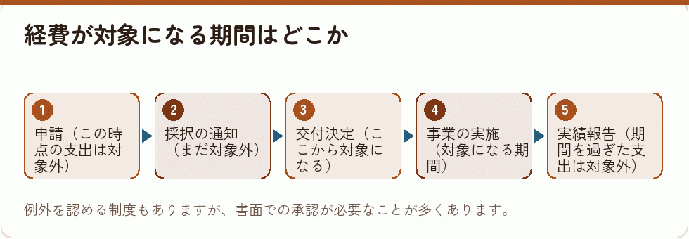 経費が対象になる期間はどこか｜会社設立の補助金