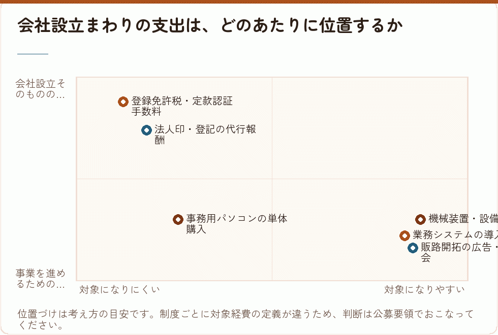 会社設立の支出と補助金の対象になりやすさ