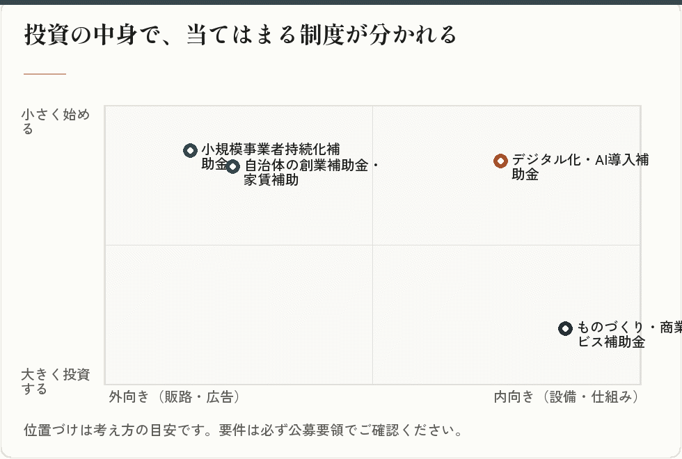投資の中身と制度の対応