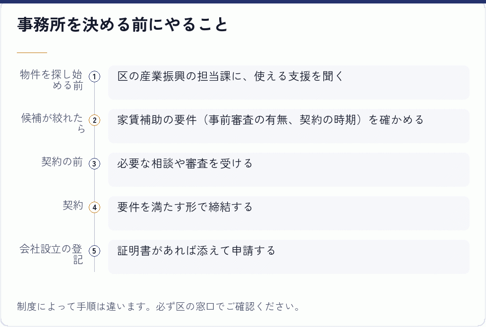 事務所を決める前にやること｜会社設立の補助金