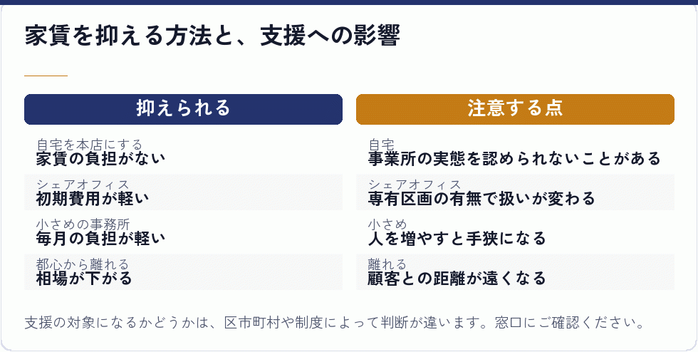 家賃を抑える方法と、支援への影響｜会社設立の補助金